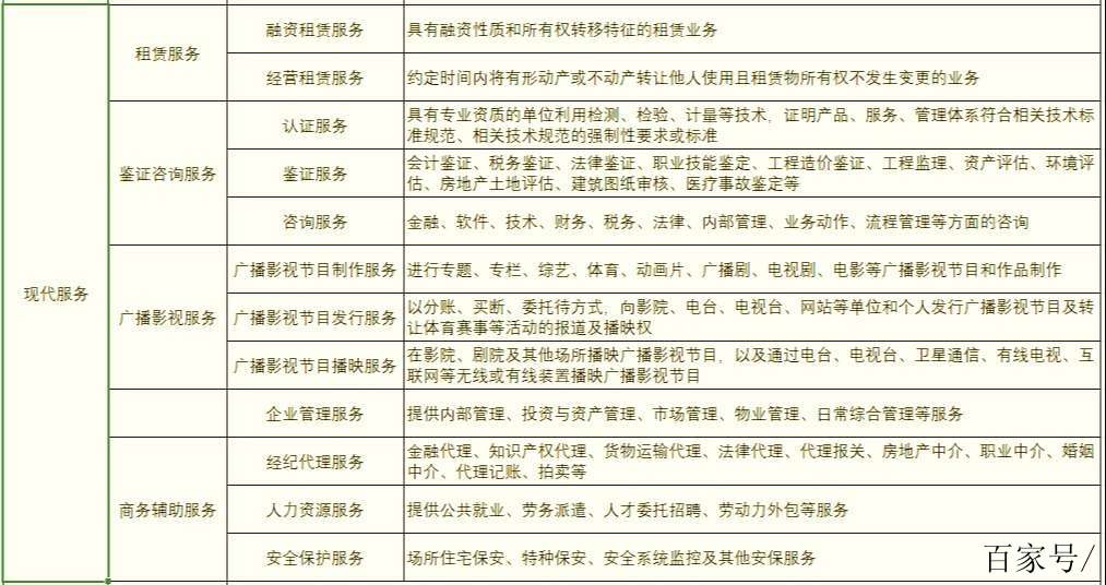 现代服务业从增值税税目角度,可分为哪些种类的业务活动?